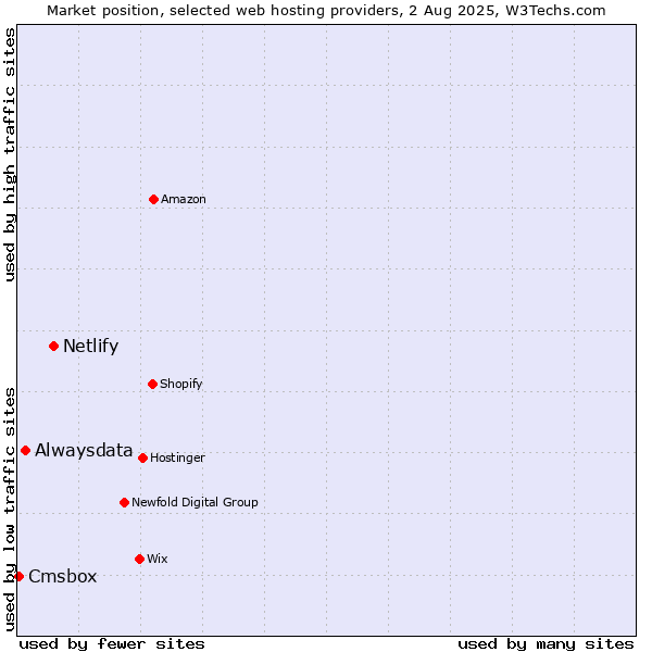 Market position of Netlify vs. Alwaysdata vs. Cmsbox