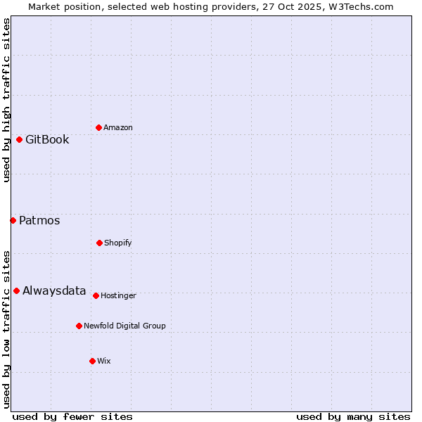 Market position of GitBook vs. Alwaysdata vs. Patmos