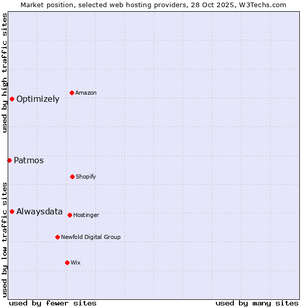 Market position of Alwaysdata vs. Optimizely vs. Patmos
