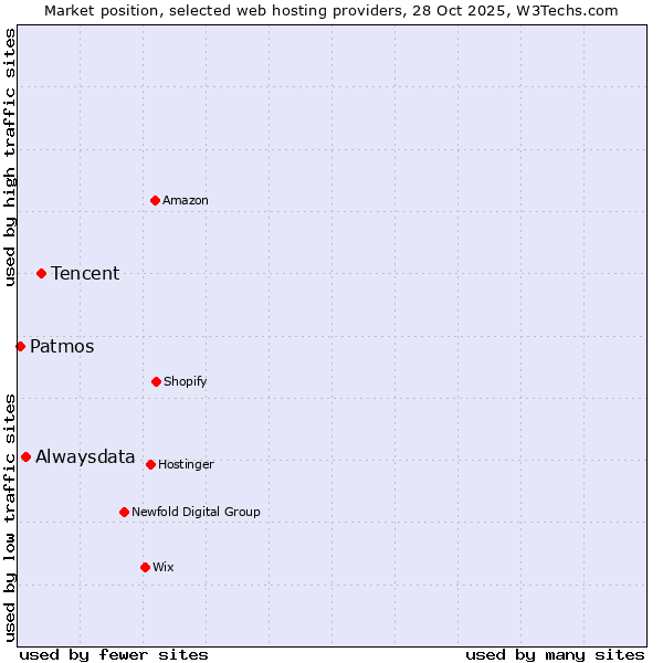 Market position of Tencent vs. Alwaysdata vs. Patmos