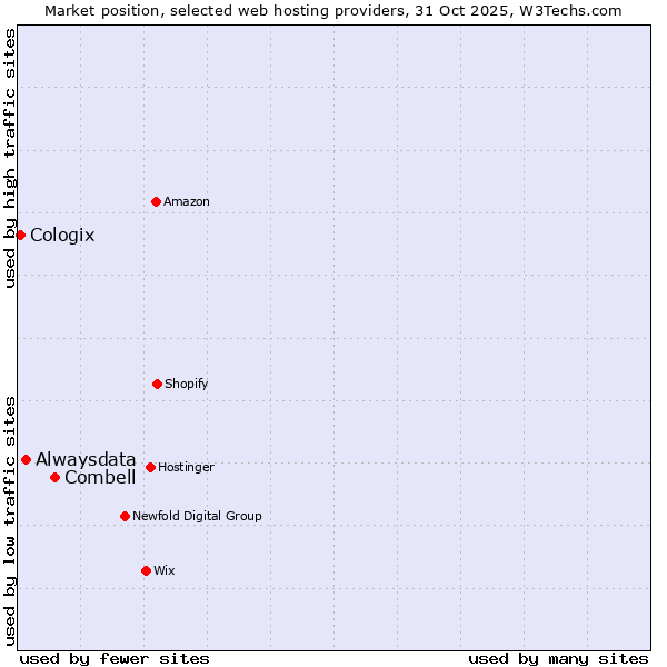 Market position of Combell vs. Alwaysdata vs. Cologix