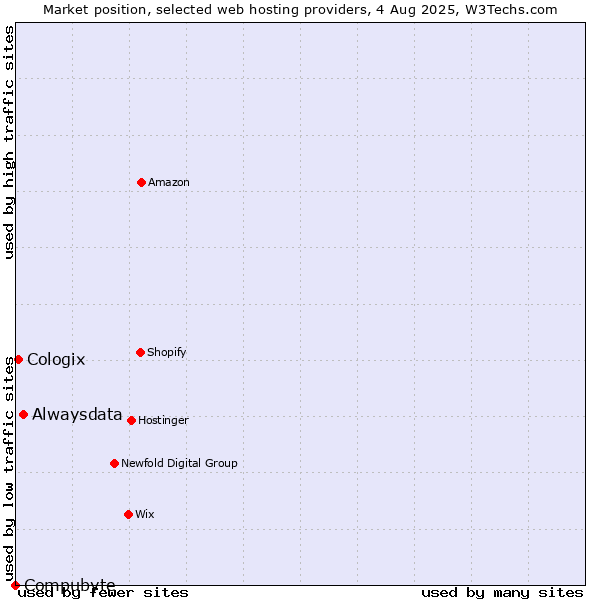 Market position of Alwaysdata vs. Cologix vs. Compubyte