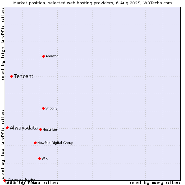 Market position of Tencent vs. Alwaysdata vs. Compubyte