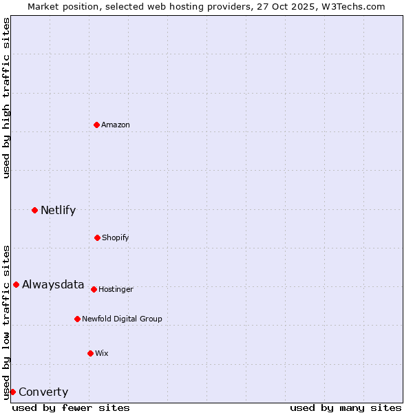 Market position of Netlify vs. Alwaysdata vs. Converty