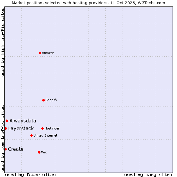 Market position of Alwaysdata vs. Layerstack vs. Create