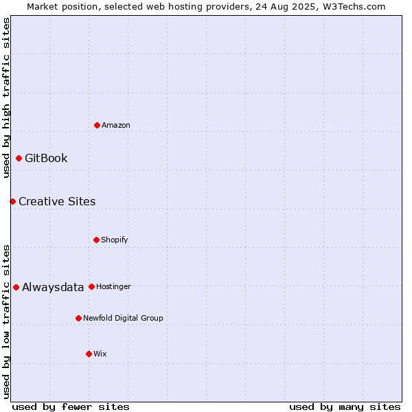 Market position of GitBook vs. Alwaysdata vs. Creative Sites
