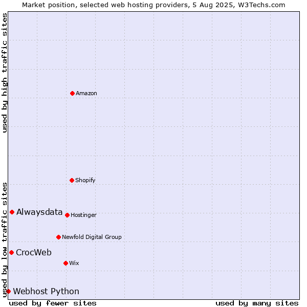 Market position of Alwaysdata vs. CrocWeb vs. Webhost Python