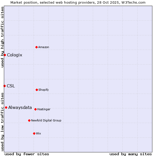 Market position of Alwaysdata vs. Cologix vs. CSL
