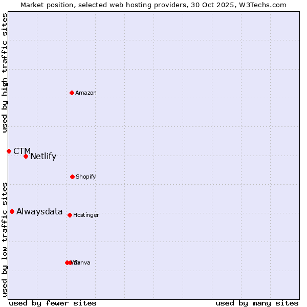 Market position of Netlify vs. Alwaysdata vs. CTM