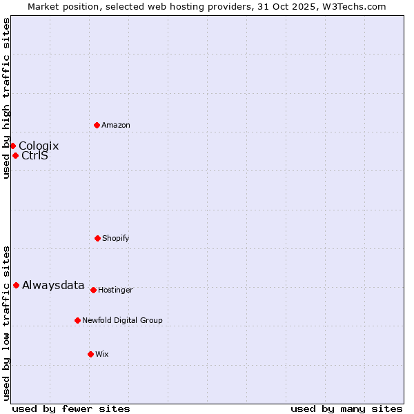 Market position of Alwaysdata vs. CtrlS vs. Cologix