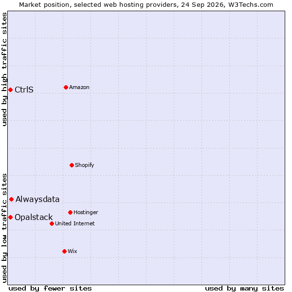 Market position of Alwaysdata vs. CtrlS vs. Opalstack
