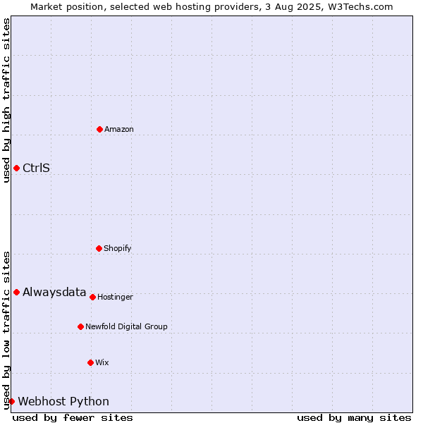 Market position of Alwaysdata vs. CtrlS vs. Webhost Python