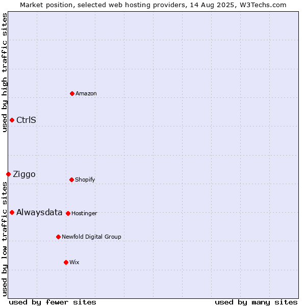 Market position of Alwaysdata vs. CtrlS vs. Ziggo