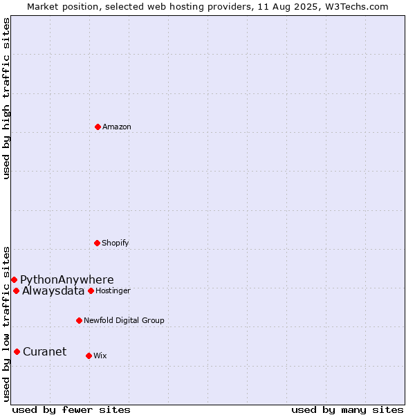 Market position of Curanet vs. Alwaysdata vs. PythonAnywhere