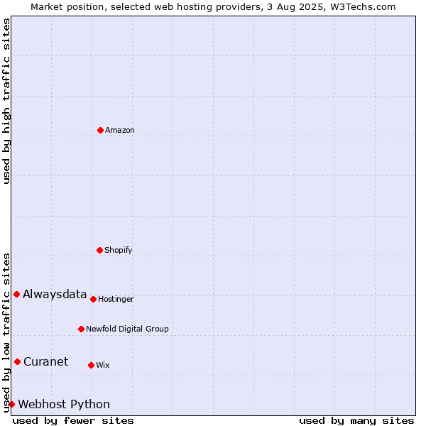 Market position of Alwaysdata vs. Curanet vs. Webhost Python