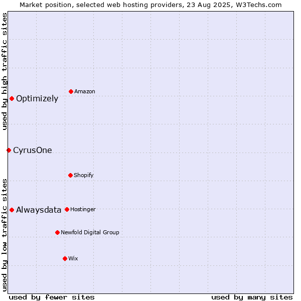 Market position of Alwaysdata vs. Optimizely vs. CyrusOne