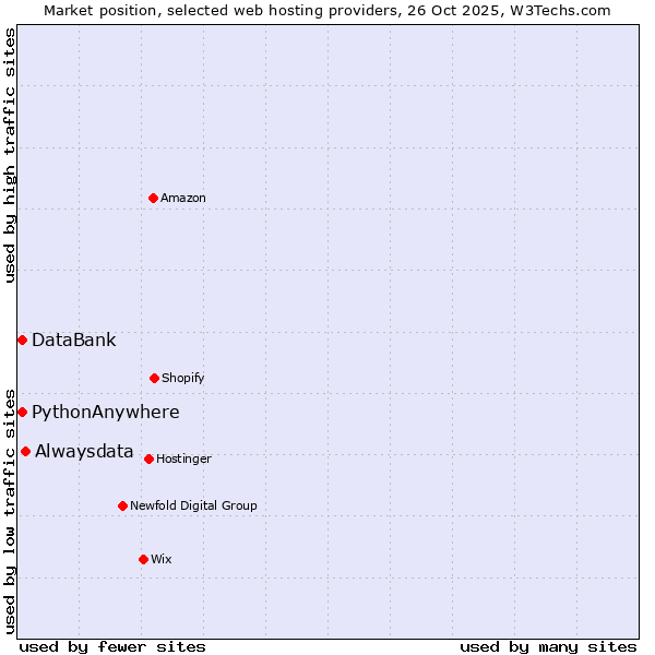 Market position of Alwaysdata vs. PythonAnywhere vs. DataBank
