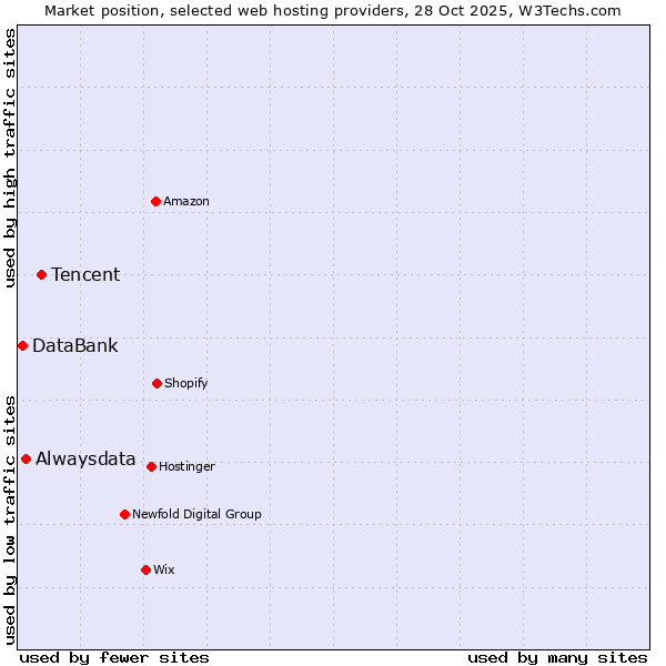 Market position of Tencent vs. Alwaysdata vs. DataBank