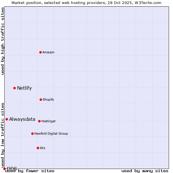 Market position of Netlify vs. Alwaysdata vs. DDS