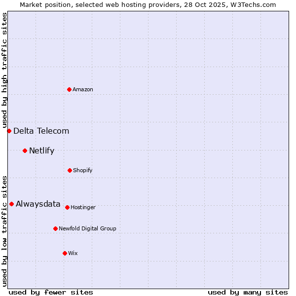 Market position of Netlify vs. Alwaysdata vs. Delta Telecom