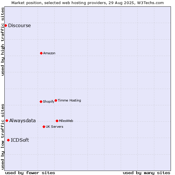 Market position of ICDSoft vs. Alwaysdata vs. Discourse