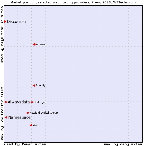 Market position of Namespace vs. Alwaysdata vs. Discourse
