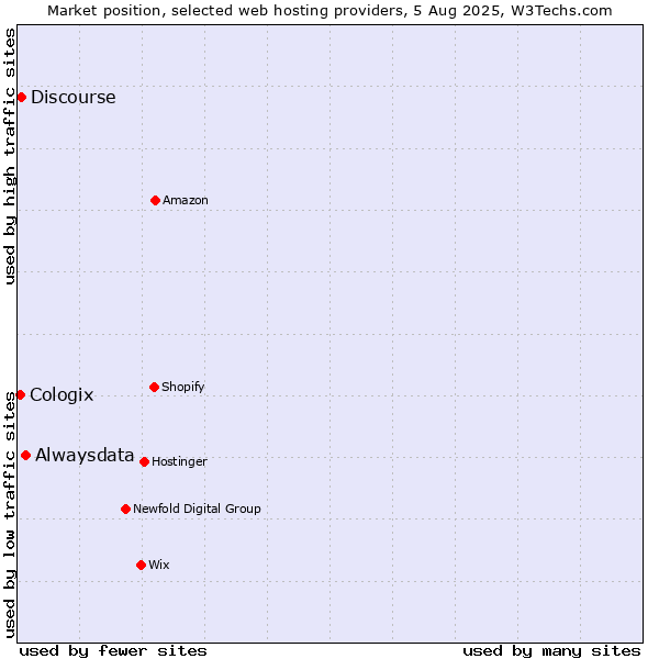 Market position of Alwaysdata vs. Discourse vs. Cologix