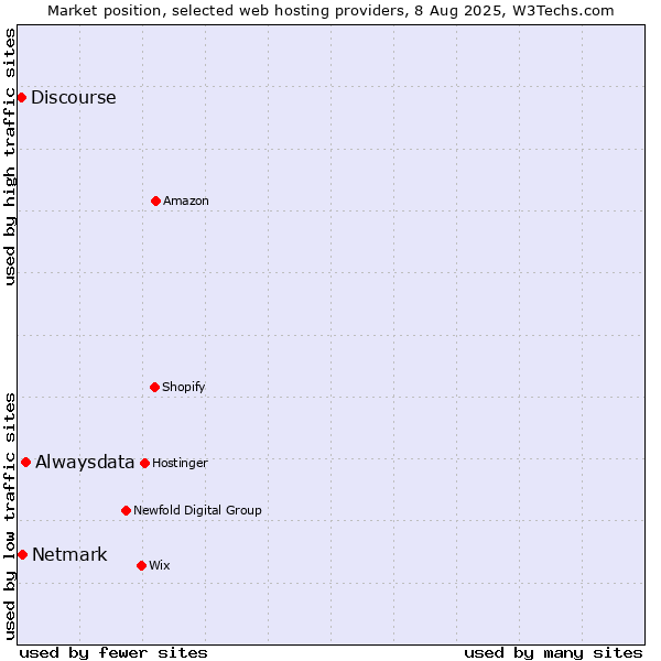 Market position of Alwaysdata vs. Netmark vs. Discourse
