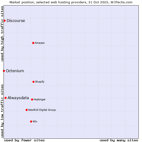 Market position of Alwaysdata vs. Discourse vs. Octenium