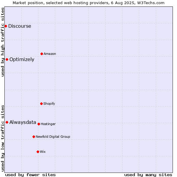 Market position of Alwaysdata vs. Optimizely vs. Discourse