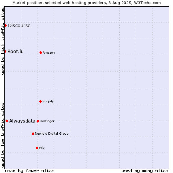 Market position of Alwaysdata vs. Discourse vs. Root.lu