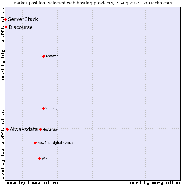 Market position of Alwaysdata vs. Discourse vs. ServerStack