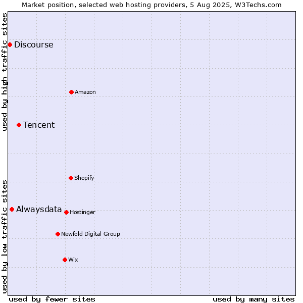 Market position of Tencent vs. Alwaysdata vs. Discourse