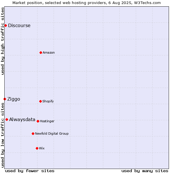 Market position of Alwaysdata vs. Discourse vs. Ziggo