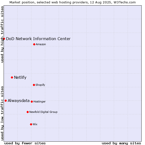 Market position of Netlify vs. Alwaysdata vs. DoD Network Information Center
