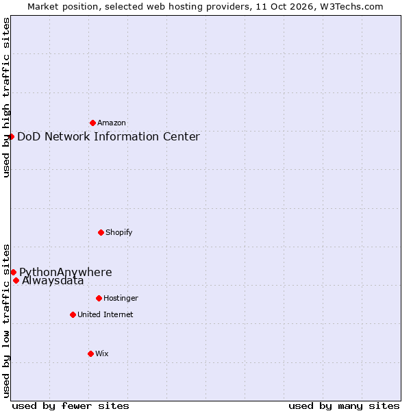 Market position of Alwaysdata vs. PythonAnywhere vs. DoD Network Information Center