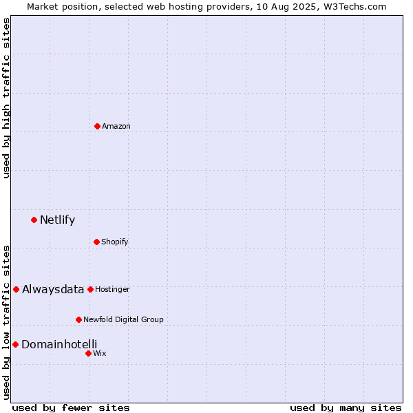 Market position of Netlify vs. Alwaysdata vs. Domainhotelli