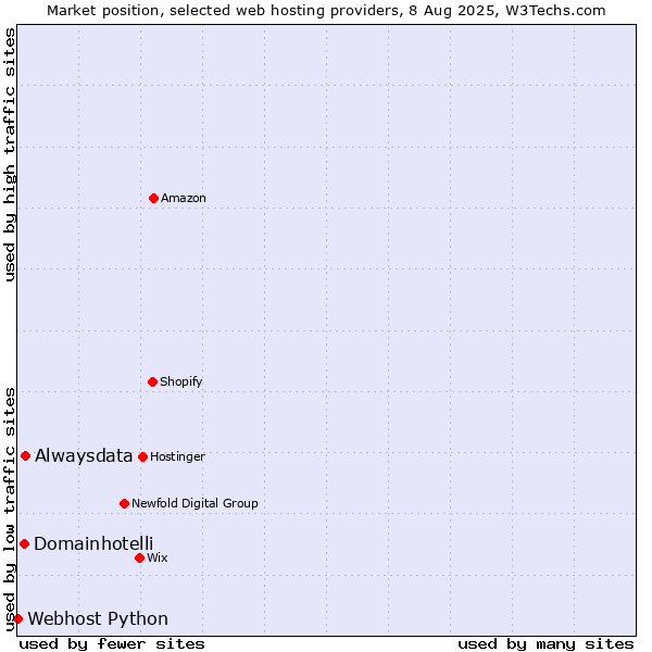 Market position of Alwaysdata vs. Domainhotelli vs. Webhost Python
