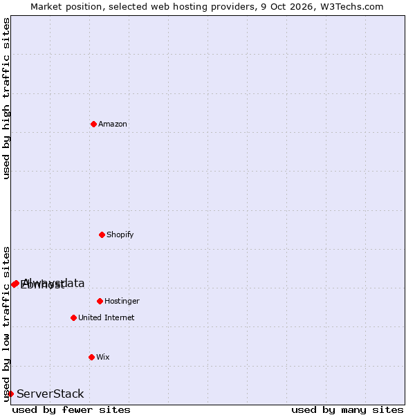 Market position of Alwaysdata vs. Ebnhost vs. ServerStack