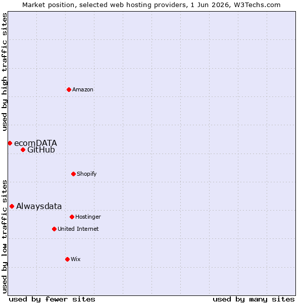 Market position of GitHub vs. Alwaysdata vs. ecomDATA