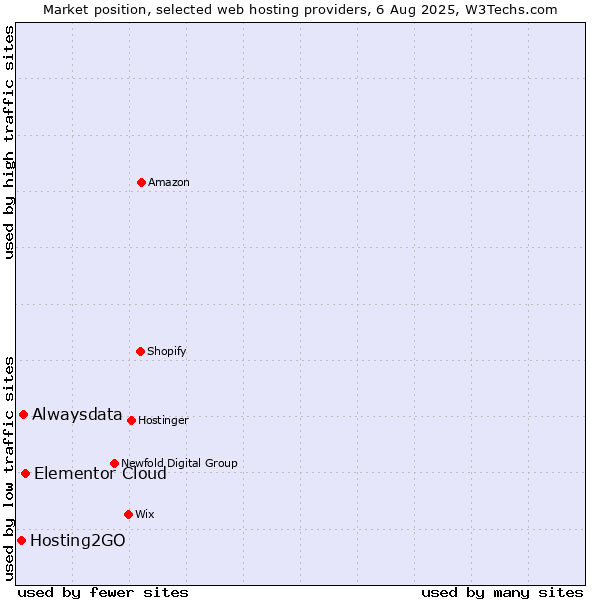 Market position of Elementor Cloud vs. Alwaysdata vs. Hosting2GO