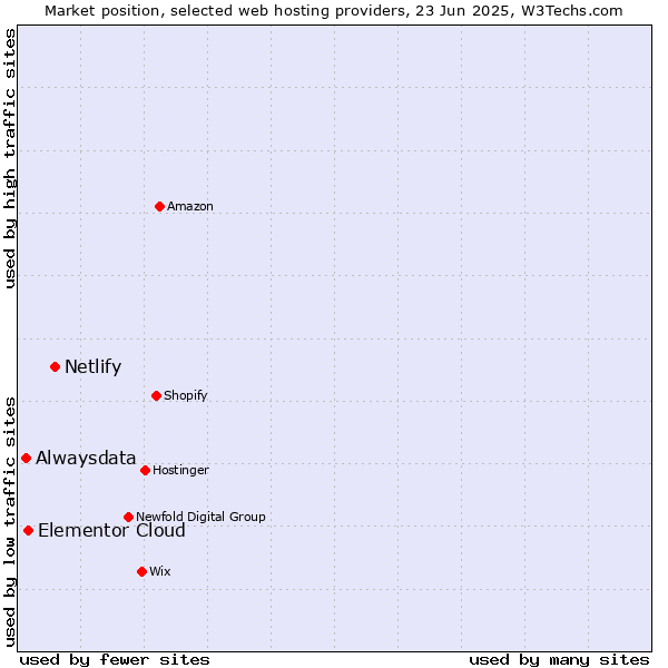 Market position of Netlify vs. Elementor Cloud vs. Alwaysdata