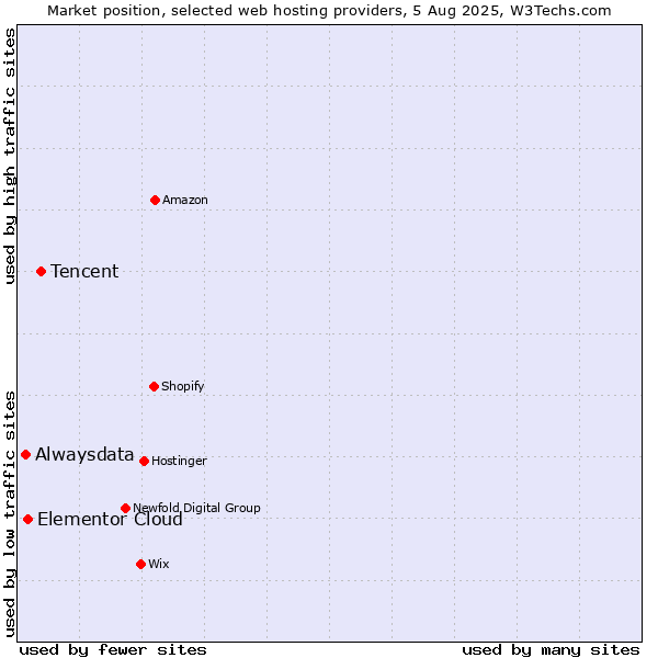 Market position of Tencent vs. Elementor Cloud vs. Alwaysdata
