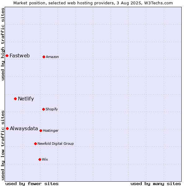 Market position of Netlify vs. Alwaysdata vs. Fastweb