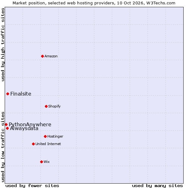 Market position of Finalsite vs. Alwaysdata vs. PythonAnywhere