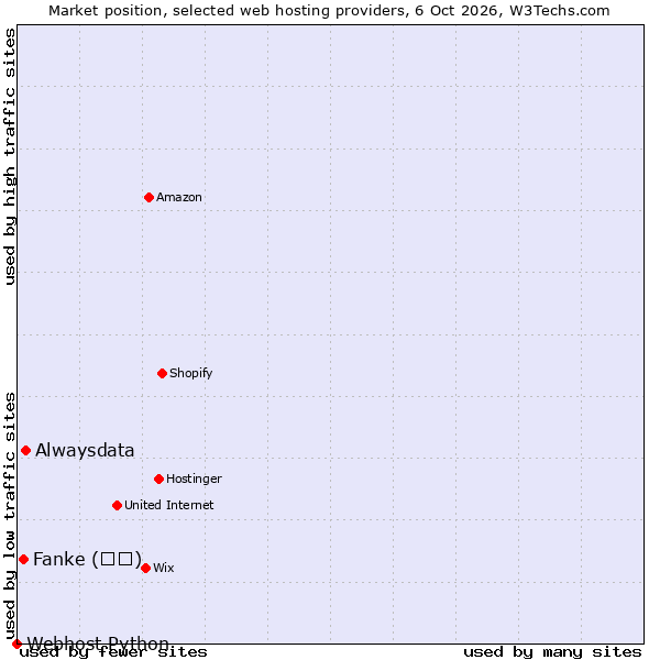 Market position of Alwaysdata vs. Fanke (凡科) vs. Webhost Python