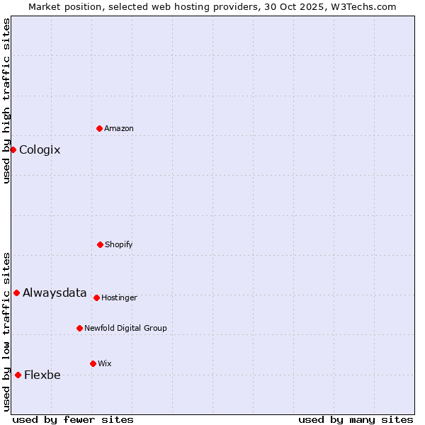 Market position of Flexbe vs. Alwaysdata vs. Cologix