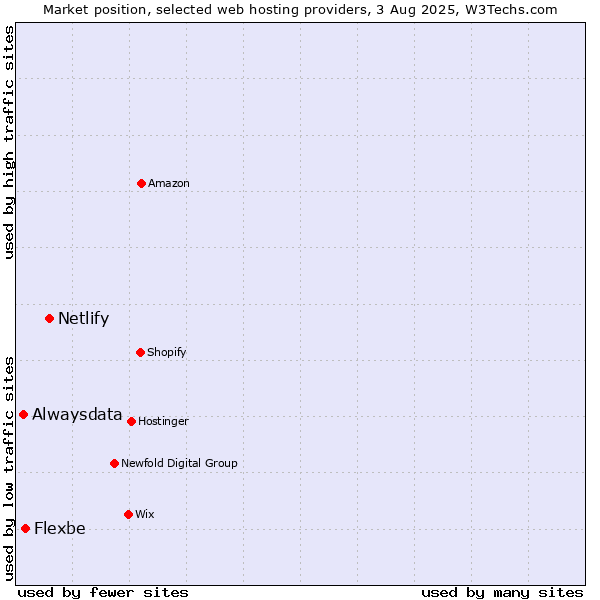 Market position of Netlify vs. Flexbe vs. Alwaysdata