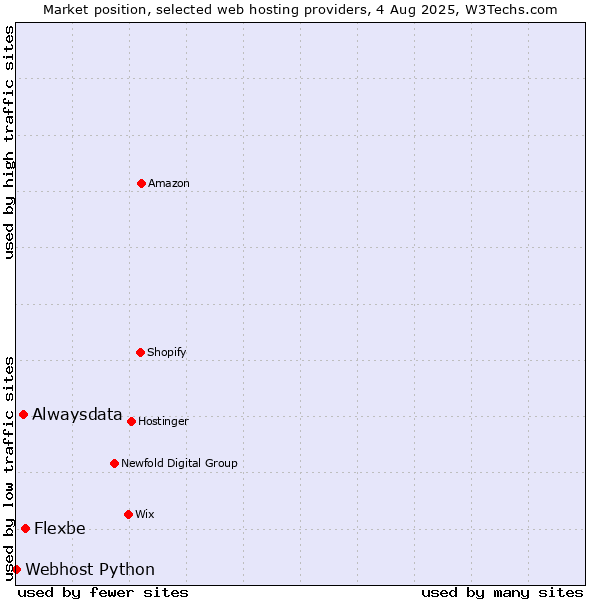 Market position of Flexbe vs. Alwaysdata vs. Webhost Python