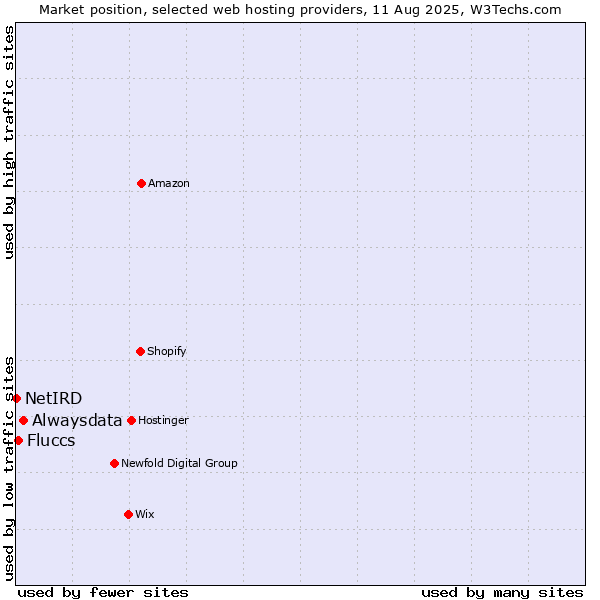 Market position of Alwaysdata vs. Fluccs vs. NetIRD